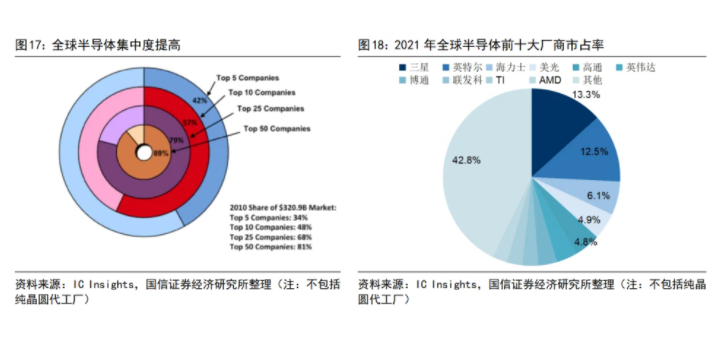 全球半導體集中度提高