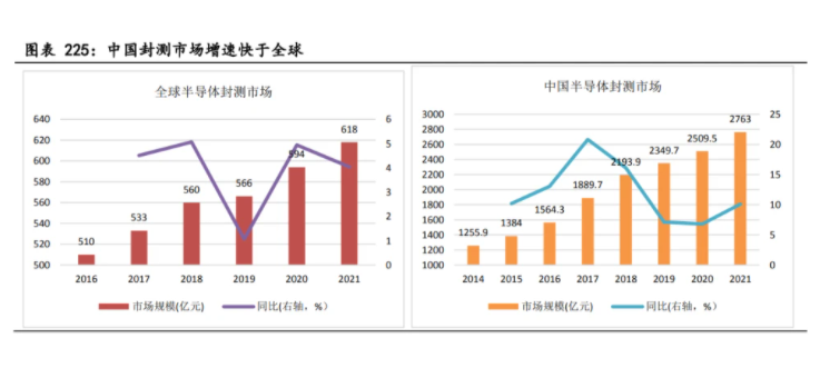 中國封測市場增速快於全球