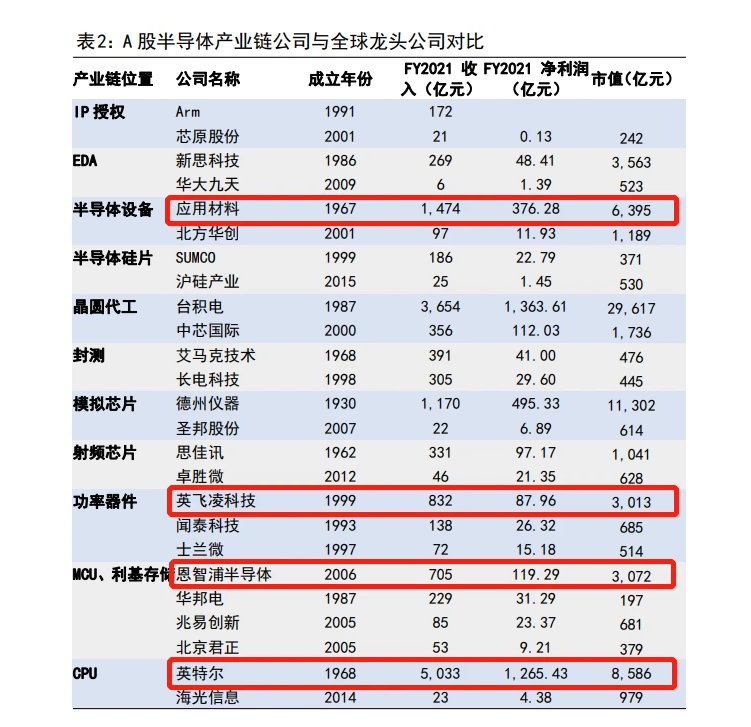 A股半導體產業鏈公司與全球龍頭公司對比