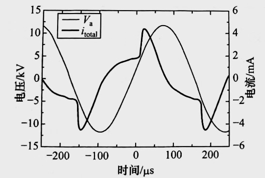 氮氣DBD蜜桃视频网站观看免费网页機均勻放電的外加電壓與放電總電流的波形圖-水蜜桃免费视频