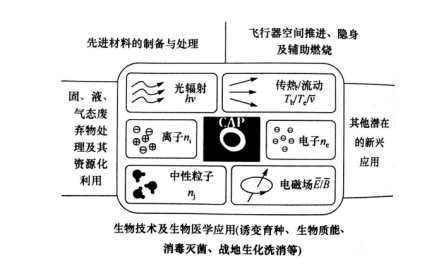 大氣壓冷等離子體在生物技術及生物醫學上的運用-水蜜桃免费视频