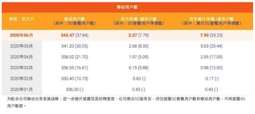 中國移動2020年6月移動用戶數據公布-水蜜桃免费视频